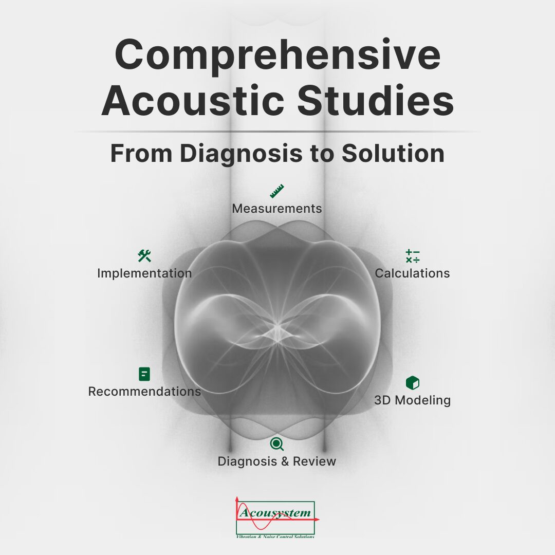 Comprehensive acoustic studies process including measurements, calculations, 3D modeling, diagnosis, recommendations, and implementation.