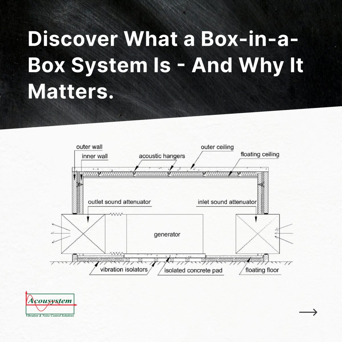 Detailed drawing of a Box-in-Box acoustic system for a generator room.